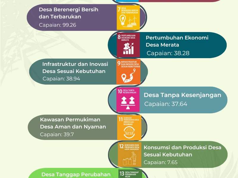 Infografis Tentang Capian SDGs Kabupaten Lebak Tahun 2022